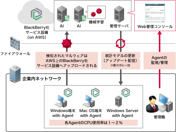 国内最高水準！実用的な101種のカテゴリ