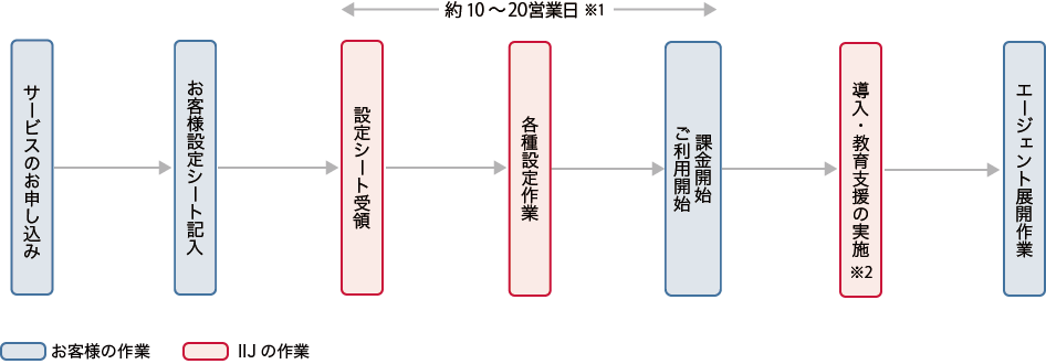 お申し込みからご利用開始まで