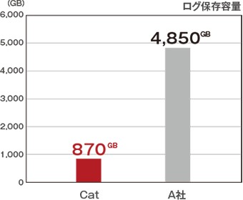 ログの保存容量の少なさ