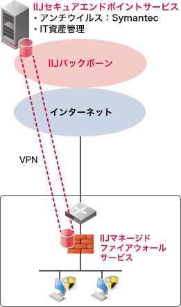 トンネル接続オプションのサービスイメージ