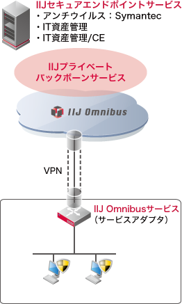 トンネル接続オプションのサービスイメージ