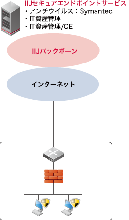 ダイレクト接続オプションのサービスイメージ