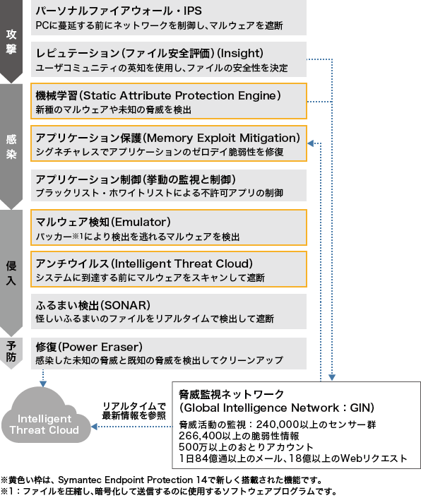 Symantec Endpoint Protection 14（SEP14）