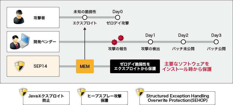 エクスプロイト保護