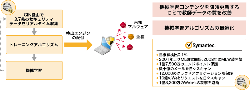 高度な機械学習