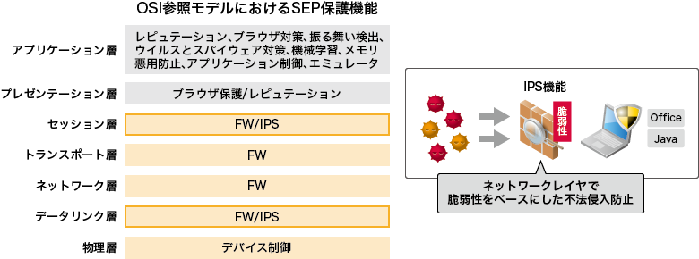 ネットワークレイヤでの防御