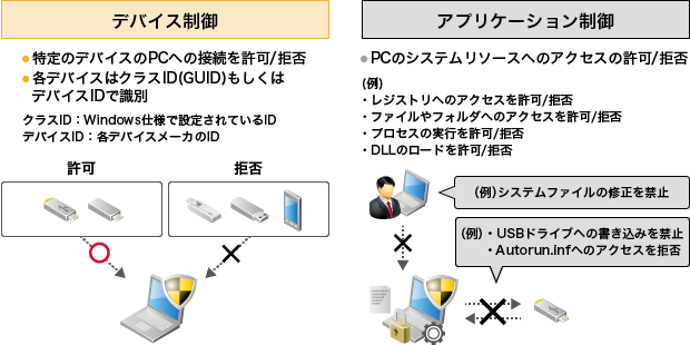 デバイス制御/アプリケーション制御