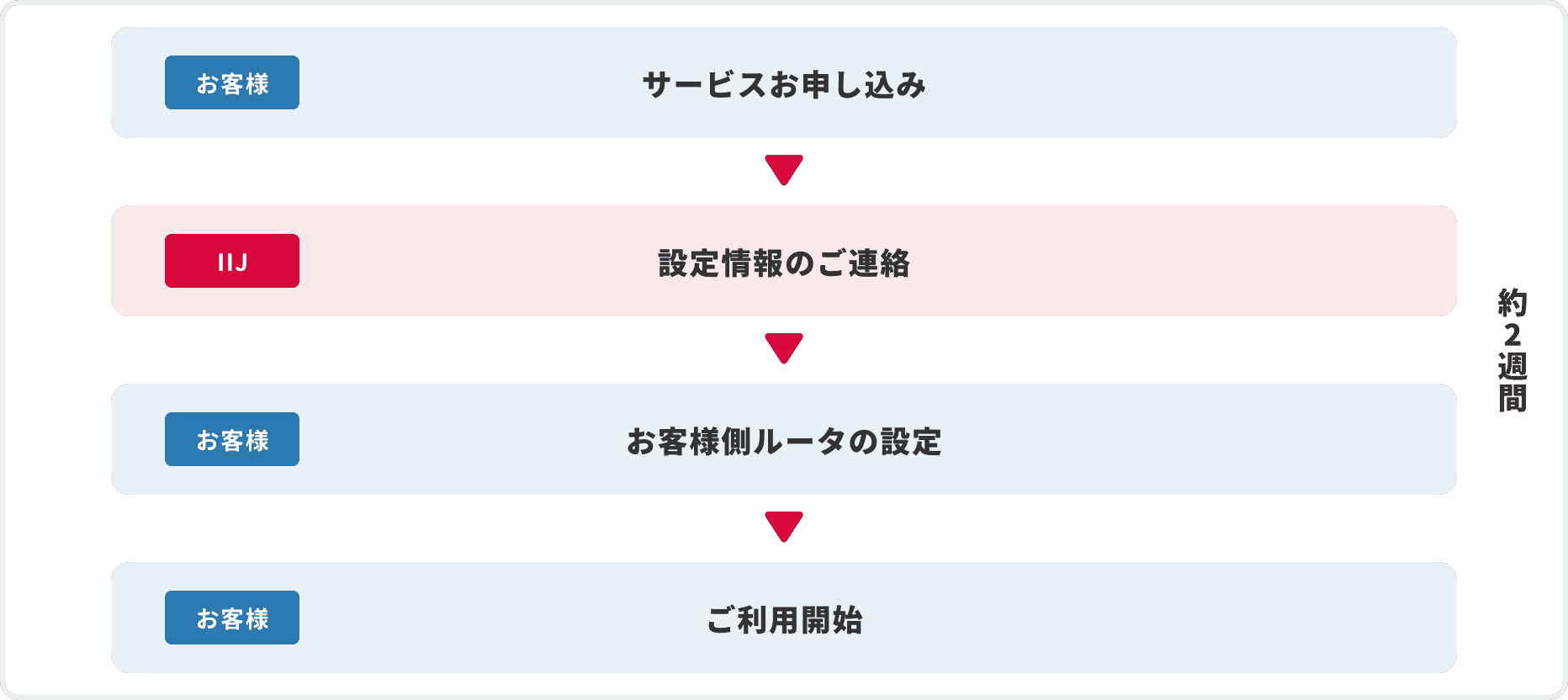 IIJのフレッツ光対応接続サービス導入までのフロー図