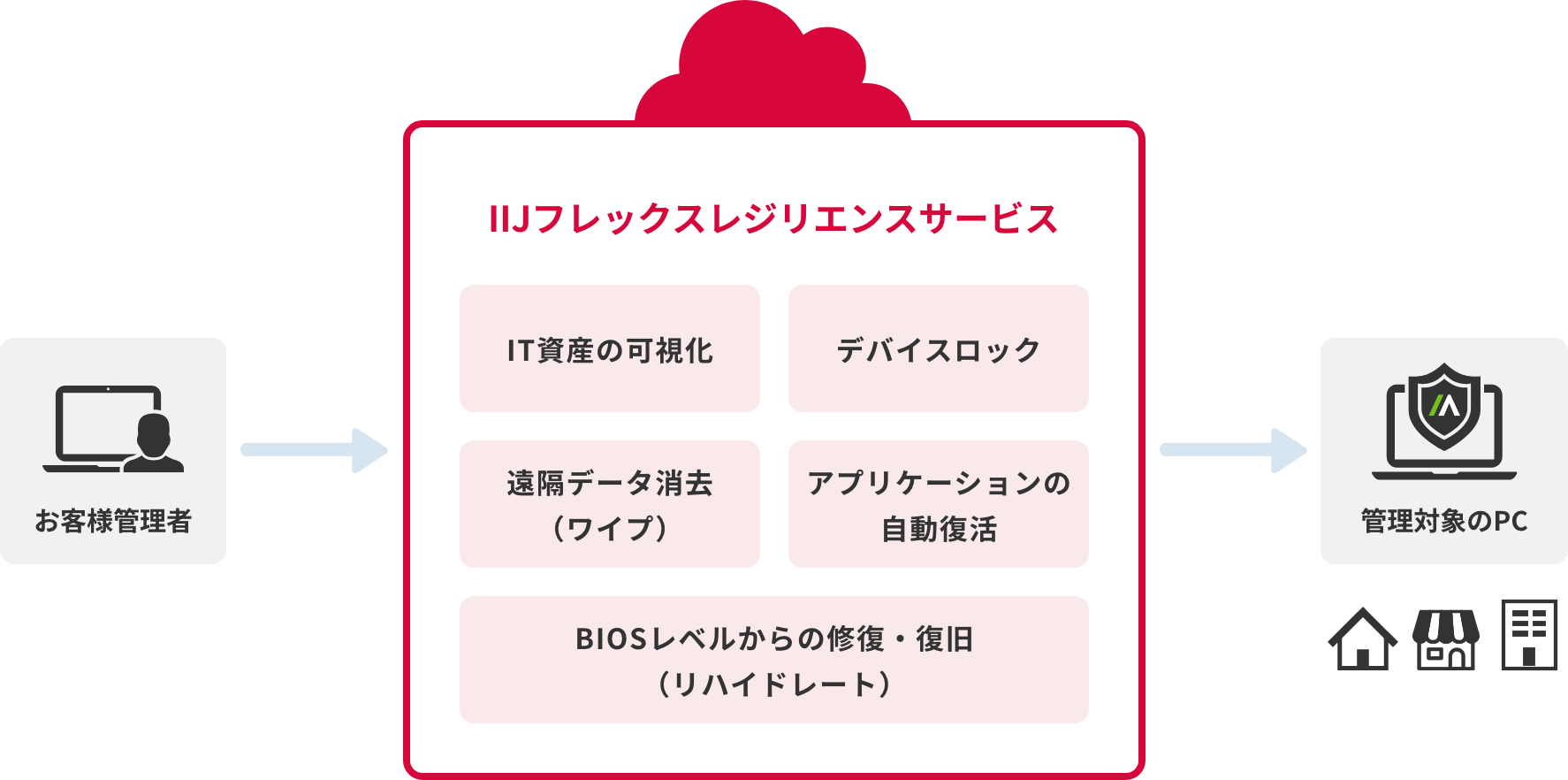 サIIJフレックスレジリエンスサービスのイメージ図
