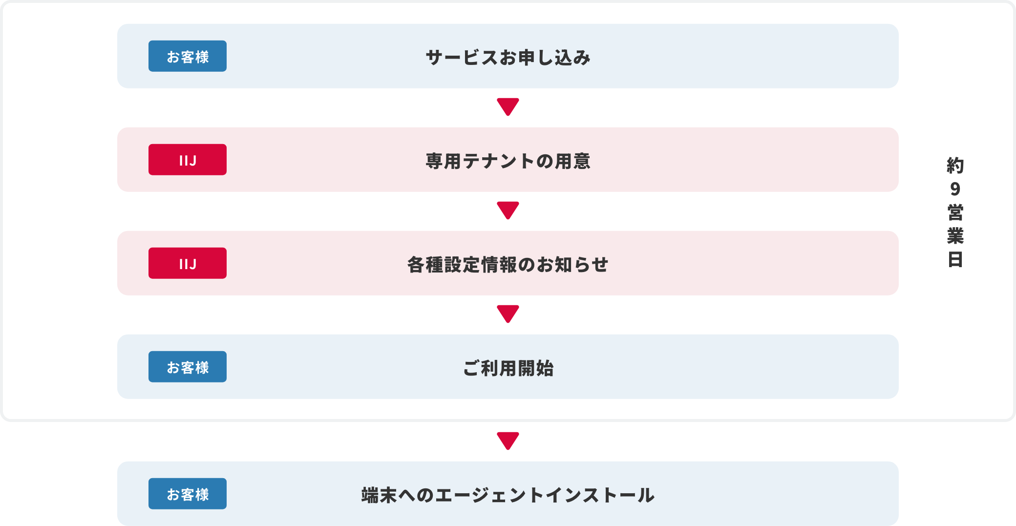 IIJフレックスレジリエンスサービス導入までのフロー図