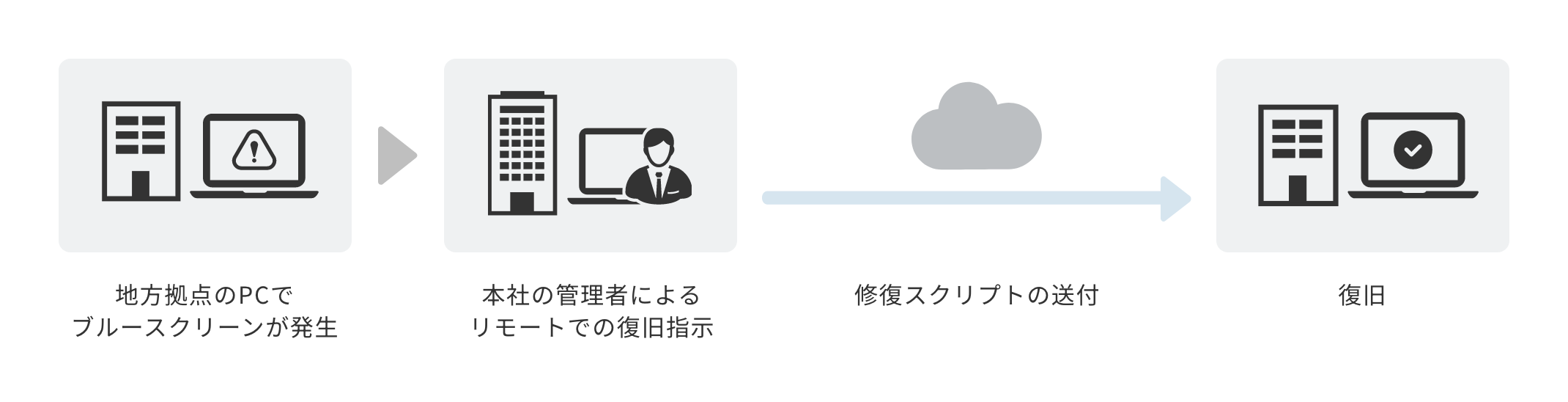 「リハイドレート(ブルースクリーンなどへの対策)」のイメージ図
