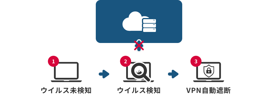「脅威検知後の自動遮断」のイメージ図