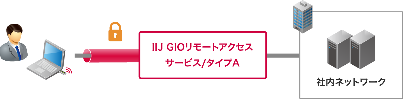 「通信の暗号化（VPN）」のイメージ図