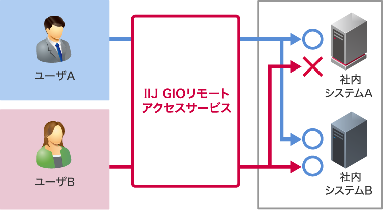 「ユーザ（グループ）単位での制御」のイメージ図
