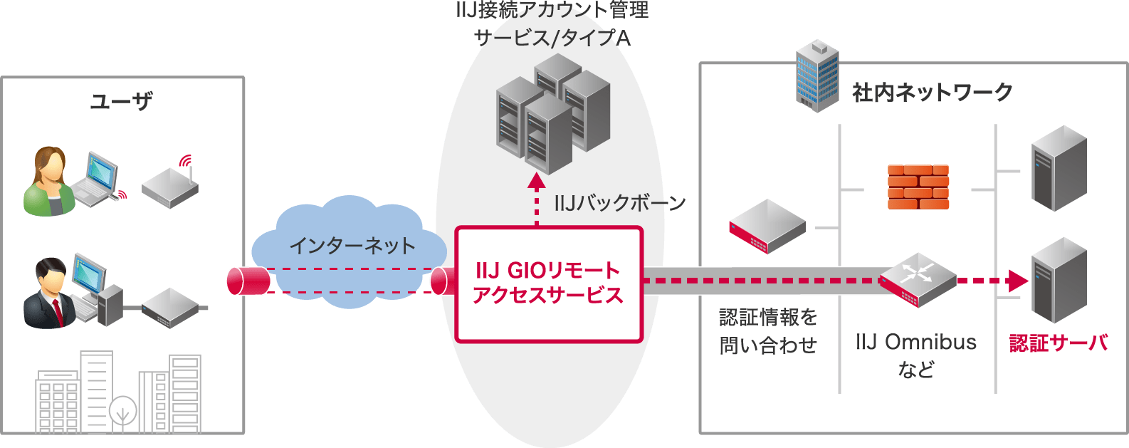 「認証サーバ連携」のイメージ図