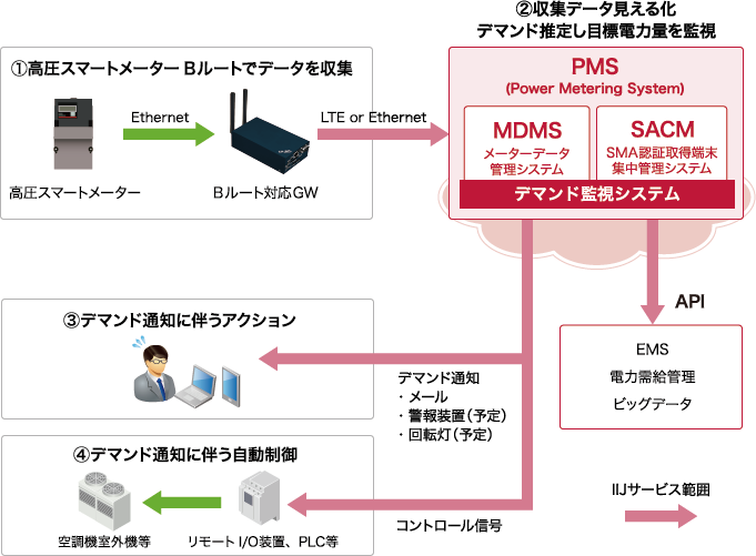 IIJ高圧スマートメーターBルート活用サービスのイメージ図