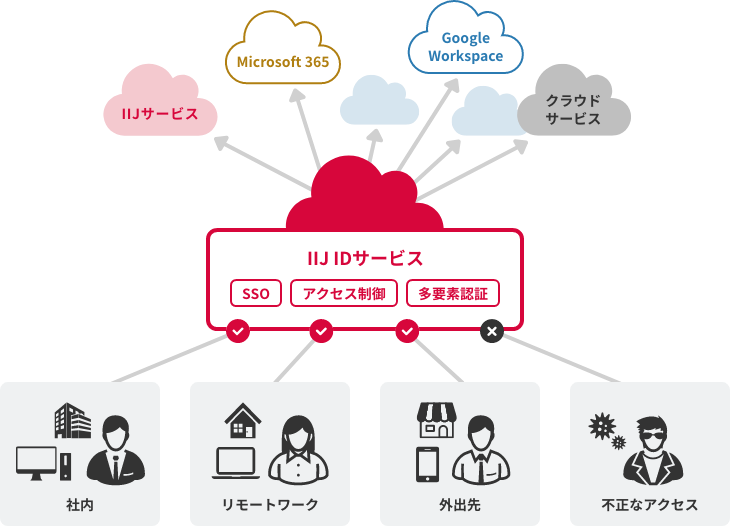 IIJ IDサービスのイメージ図