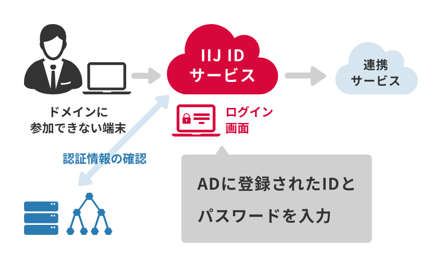 「フォーム認証」のイメージ図