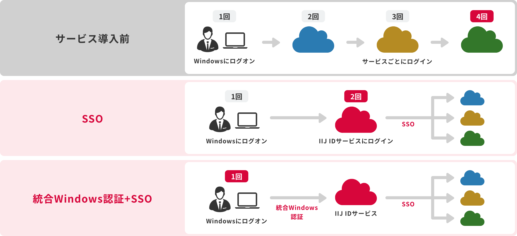 「ログイン回数の比較」のイメージ図