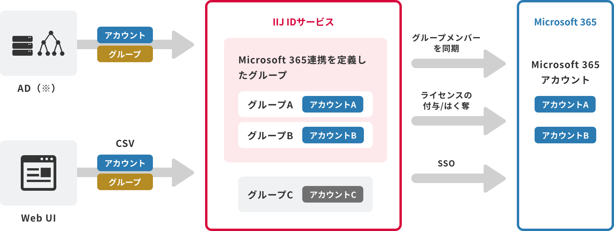 「Microsoft 365へのSSOとID/ライセンス連携」のイメージ図