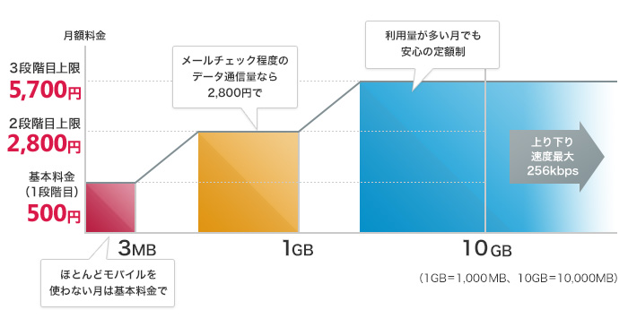 基本料金500円 2段階目上限2,800円 3段階目上限5,700円