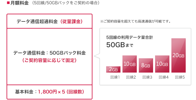 ■月額料金 （5回線/50GBパックをご契約の場合）