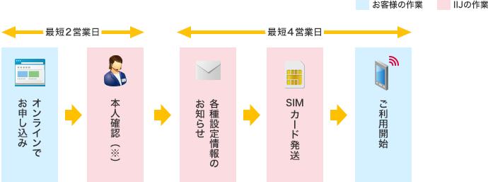 データ通信専用SIMカードの場合