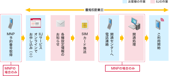 音声通話機能付きSIMカードの場合