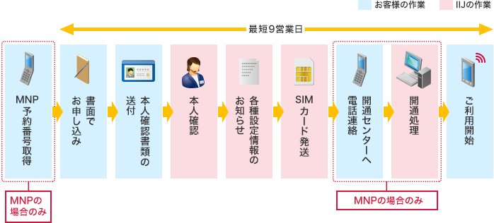 音声通話機能付きSIMカードの場合