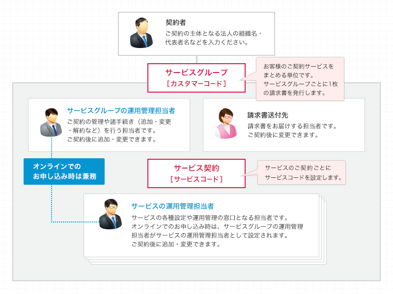 お申し込み時に入力いただく情報