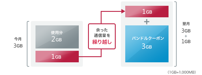 余った通信量を繰り越し