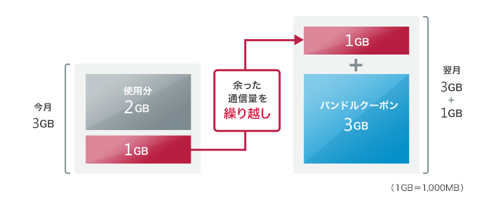 余った通信量を繰り越し