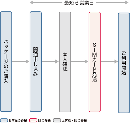 ご利用開始までの流れ