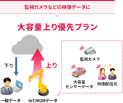 監視カメラなどの映像データに 大容量上り優先プラン