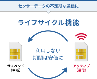 センサーデータの不定期な通信に ライフサイクル機能