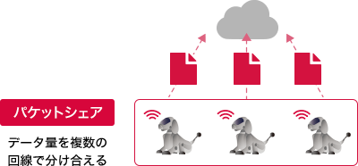 パケットシェア    データ量を複数の回線で分け合える