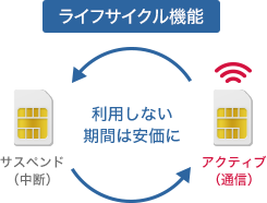 ライフサイクル機能 利用しない期間は安価に