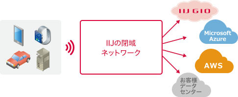 IIJの閉域 ネットワーク