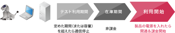 組み込み製品の利用開始に合わせた課金の流れ