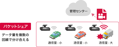 パケットシェア データ量を複数の回線で分け合える