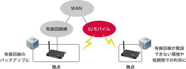 有線回線のバックアップに 有線回線が敷設できない環境や短期間での利用に