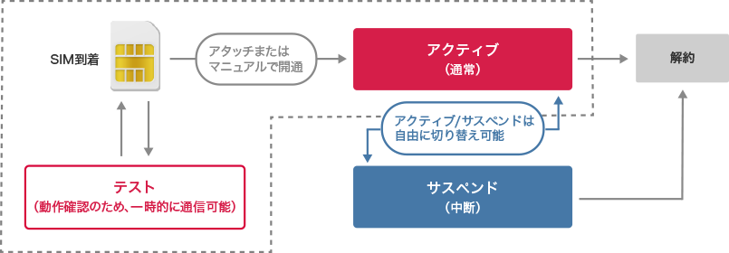 SIMライフサイクル管理：イメージ図