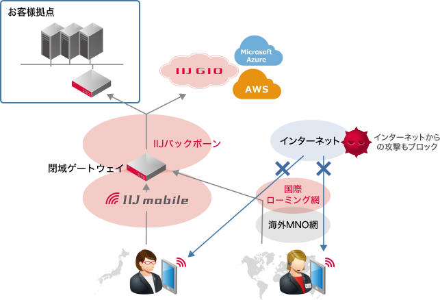 閉域接続：イメージ図