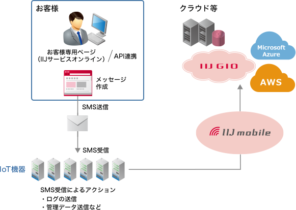 SMSプッシュ：イメージ図