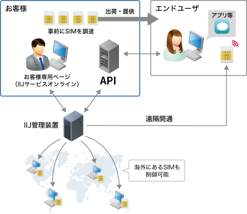 API制御：イメージ図