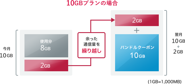 10GBプランの場合