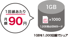 1GBを1,000回線でシェア