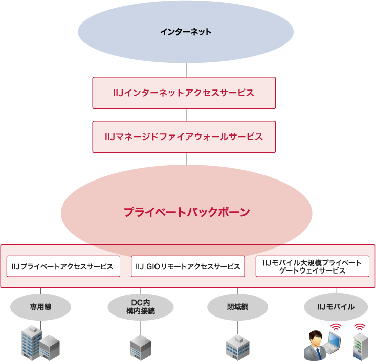 IIJインターネットアクセスサービスのイメージ図