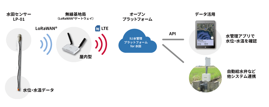 「システム構成要素」のイメージ図