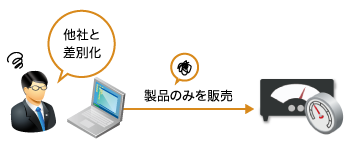 「CASE02：計測機器メーカー導入前」のイメージ図